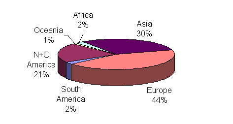 Figure 1: Global Forest Product Imports by Region, 1997
