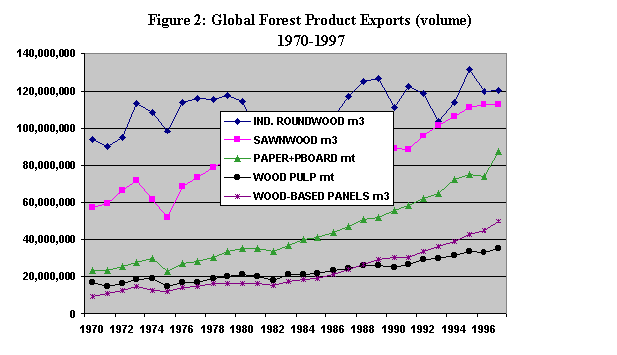 Figure 2: Global Forest Product Exports (volume) 1970-1997