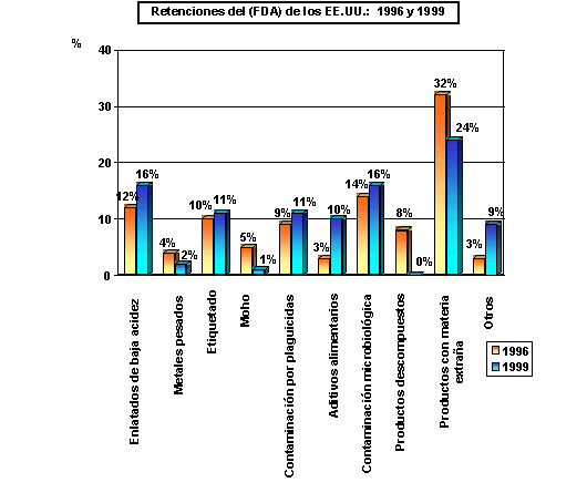 Retenciones del (FDA) de los EE.UU.:  1996 y 1999