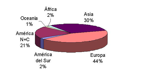 Figura 1:  Importaciones mundiales de productos forestales por regiones, 1997