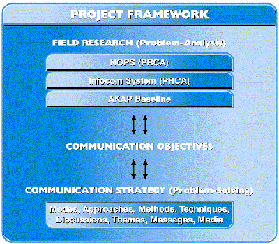 Participatory Communication Strategy Design