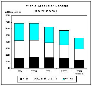 Food Outlook