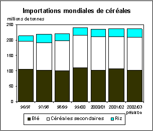 FAO/SMIAR - Perspectives alimentaire