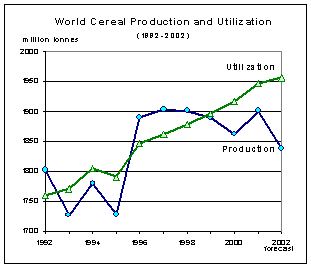 food outlook