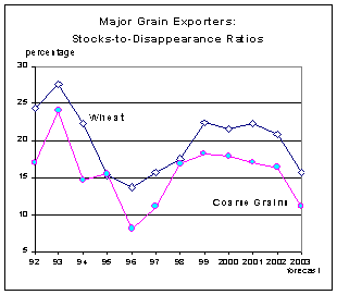 food outlook