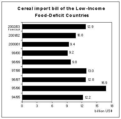 food outlook