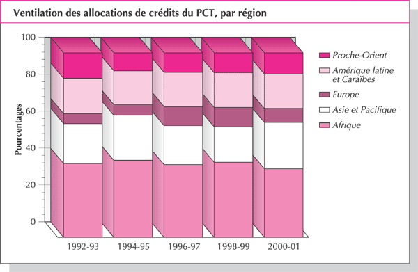 Ventilation des allocations de crédits du PCT, par région