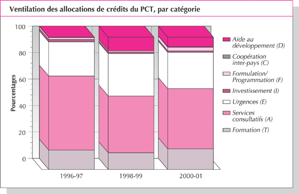 Ventilation des allocations de crédits du PCT, par catégorie