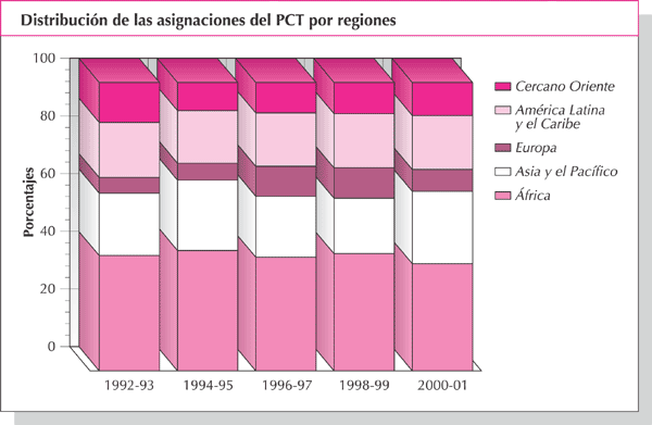 Distribución de las asignaciones del PCT por regiones