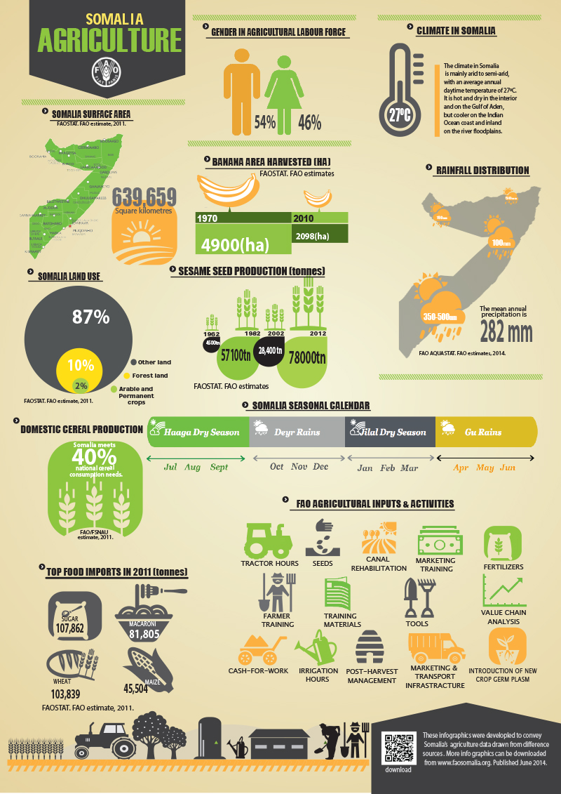 Somalia agriculture: data at a glance