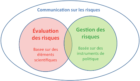 Diagramme illustrant la communication des risques