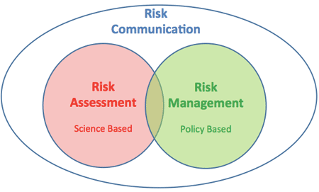 Diagram illustrating risk communication