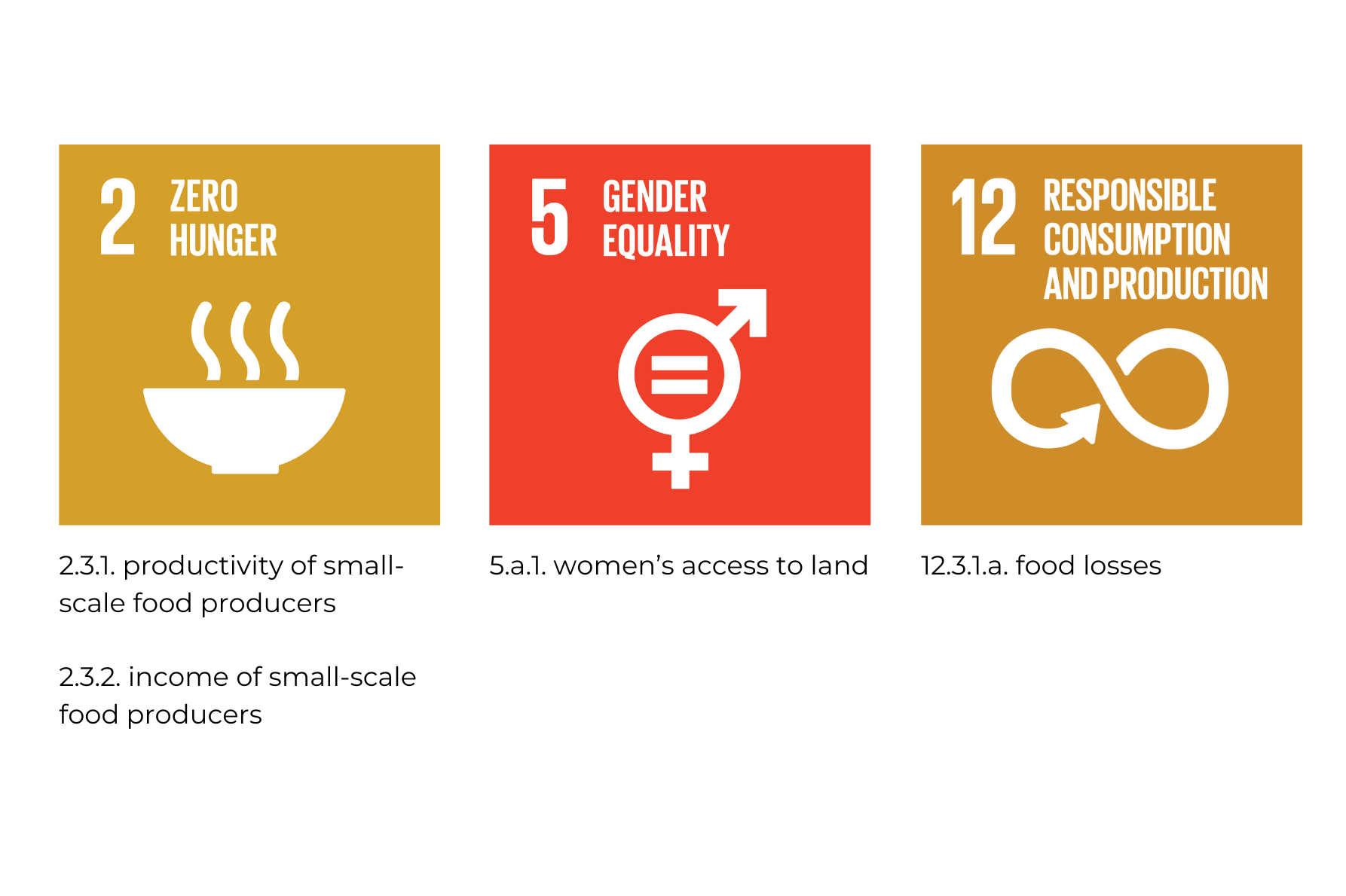 2.3.1 Productivity of small-scale food producers, SDG Indicators Data  Portal