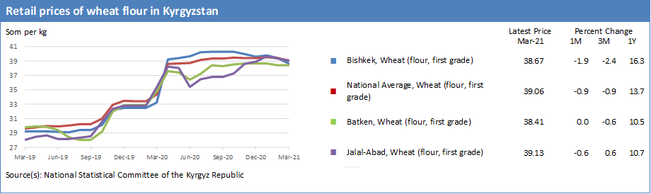 Les prix de la farine de blé sont restés stables en mars, à des niveaux  nettement plus élevés qu'un an plus tôt | Food Price Monitoring and  Analysis (FPMA) | Food and