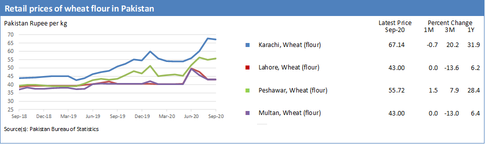 Les prix de la farine de blé ont encore augmenté en septembre et ont  atteint des niveaux record ou quasi-record | Suivi et analyse des prix  alimentaires (FPMA) | Organisation des Nations