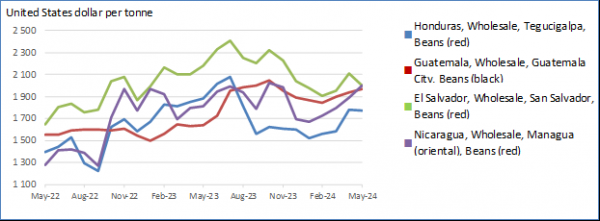 Prices of white maize showed mixed trends and were mostly below their year earlier levels 