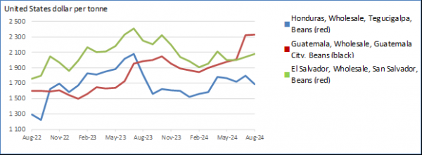 Prices of white maize and beans showed mixed trends in August 2024, amid concerns over reduced rainfall amounts on main crop yields 