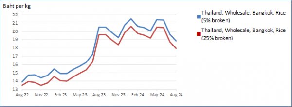 In August 2024, rice prices showed mixed trends, while those of wheat grain and wheat flour generally declined                     