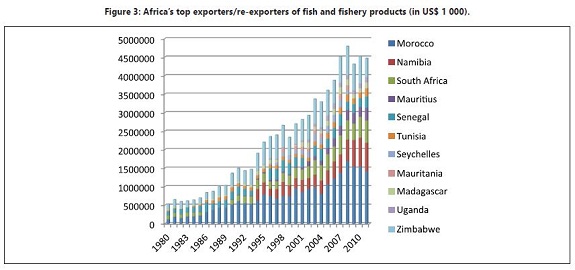 Fish trade in Africa: an update | GLOBEFISH | Food and Agriculture  Organization of the United Nations