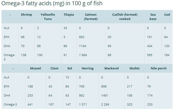 A simple overview of omega-3 | GLOBEFISH | Food and Agriculture  Organization of the United Nations