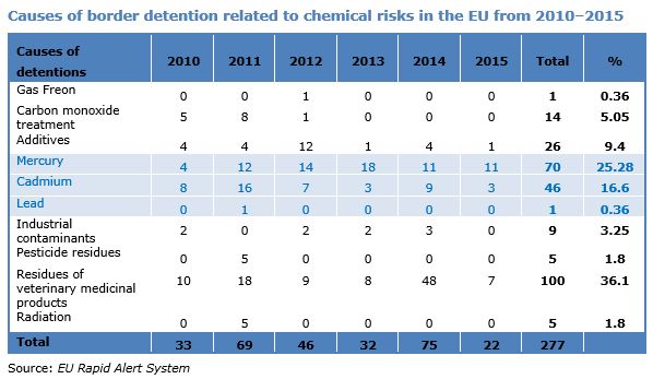 EU protection of public health: Metal contamination detention issues at  borders | GLOBEFISH | Food and Agriculture Organization of the United  Nations