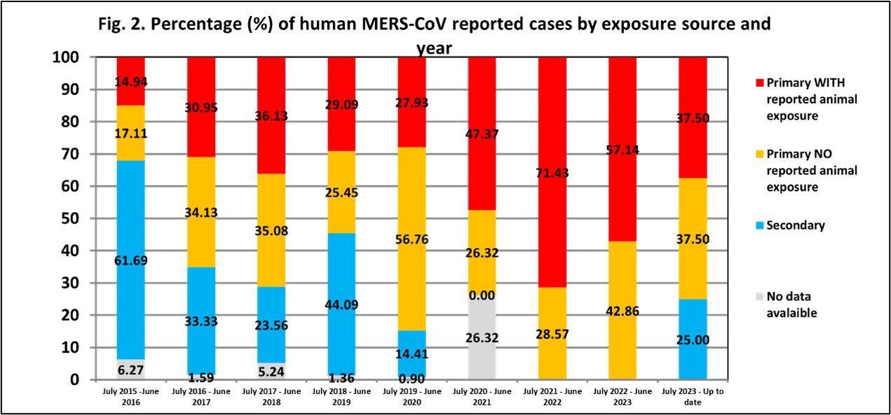 Breakdown of human MERS-CoV cases by potential source of exposure