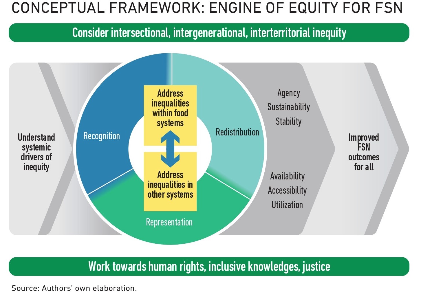 Tackling inequalities that span generations, territories and