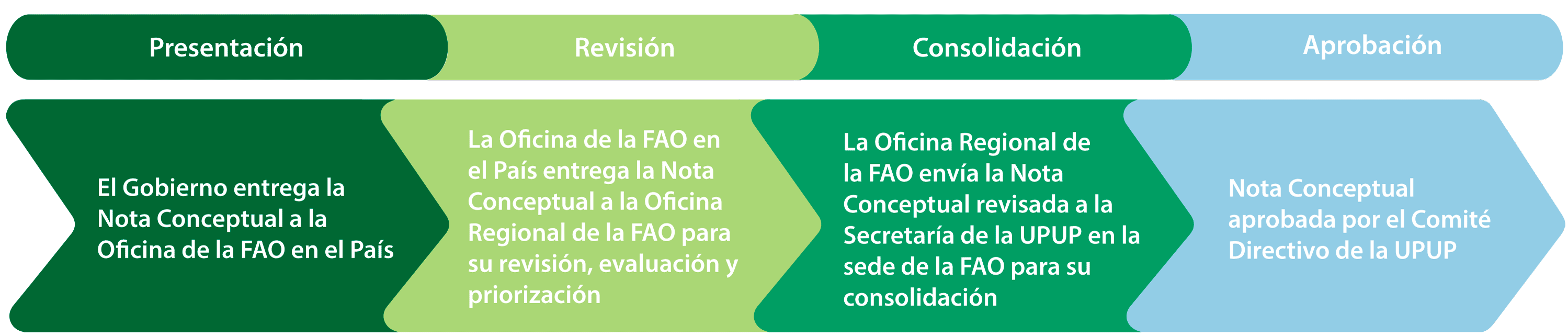 Submission and approval of application procedure of the OCOP