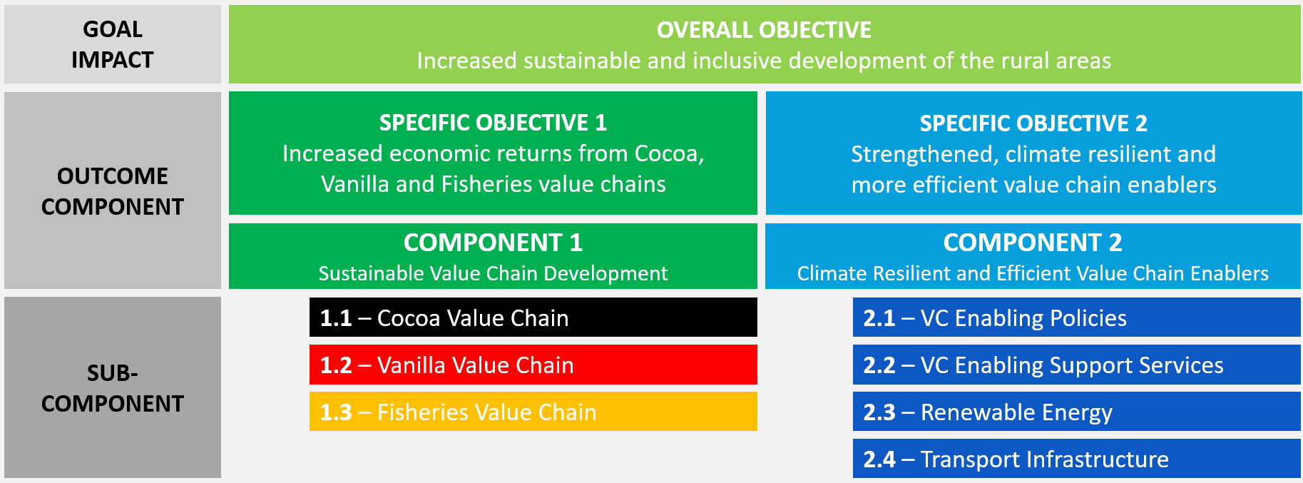 Overall View of the EU-STREIT PNG Programme