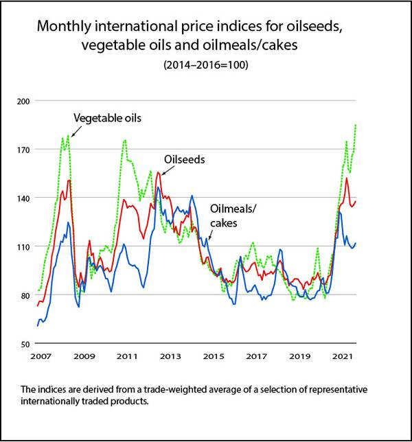EST: Price indices for oilcrops and derived products