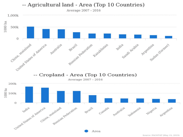 Land use in agriculture by the numbers | Sustainable Food and Agriculture |  Food and Agriculture Organization of the United Nations