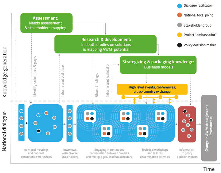 Engagement model | More effective and sustainable investments in water ...