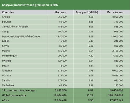 Cassava productivity and production in 2007.